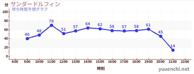今日の混雑予想(サンダードルフィン)