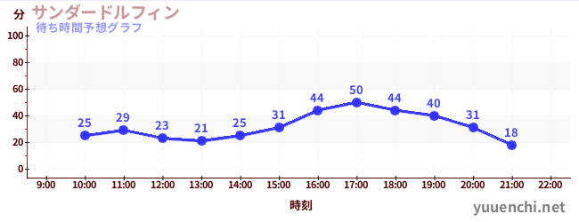 今日の混雑予想（サンダードルフィン)