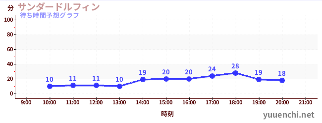 今日の混雑予想（サンダードルフィン)