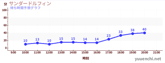 今日の混雑予想（サンダードルフィン)