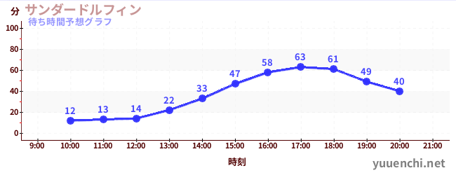 今日の混雑予想（サンダードルフィン)