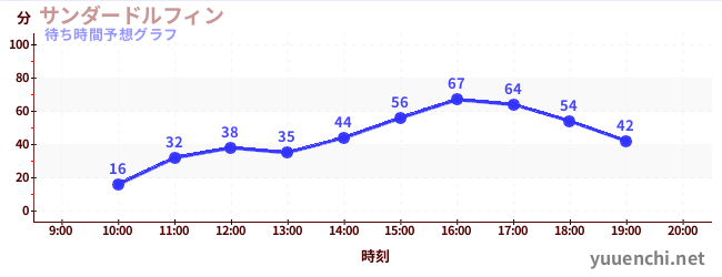 今日の混雑予想（サンダードルフィン)
