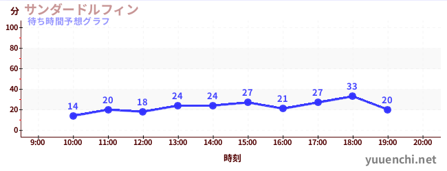 今日の混雑予想(サンダードルフィン)