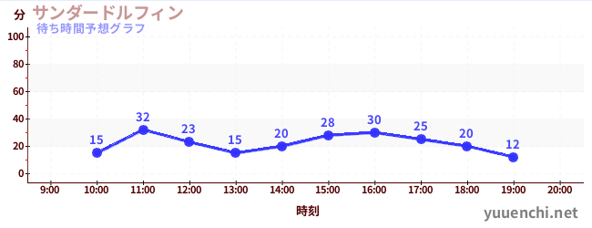 今日の混雑予想（サンダードルフィン)