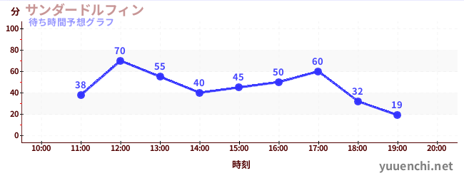 今日の混雑予想（サンダードルフィン)