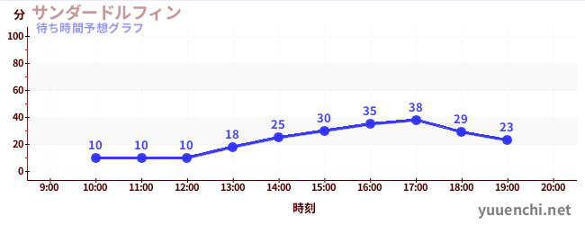 今日の混雑予想（サンダードルフィン)