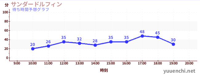 今日の混雑予想（サンダードルフィン)
