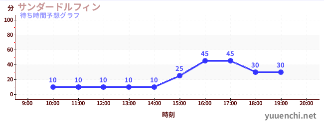 今日の混雑予想（サンダードルフィン)
