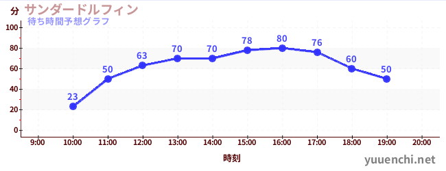 今日の混雑予想（サンダードルフィン)