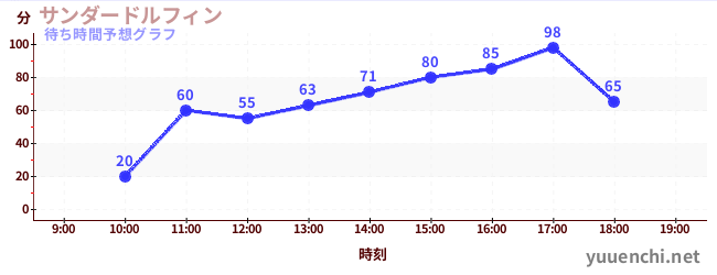 今日の混雑予想（サンダードルフィン)