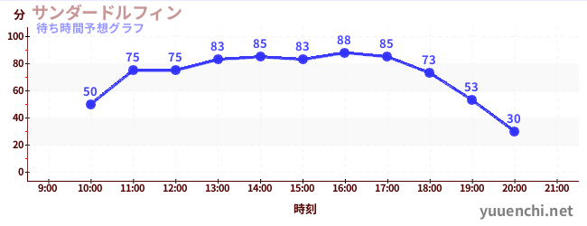 今日の混雑予想（サンダードルフィン)