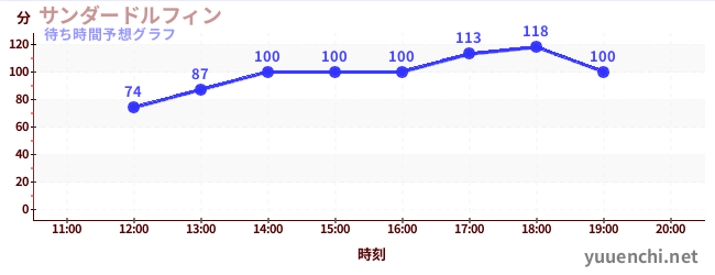 今日の混雑予想（サンダードルフィン)