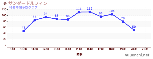 今日の混雑予想（サンダードルフィン)