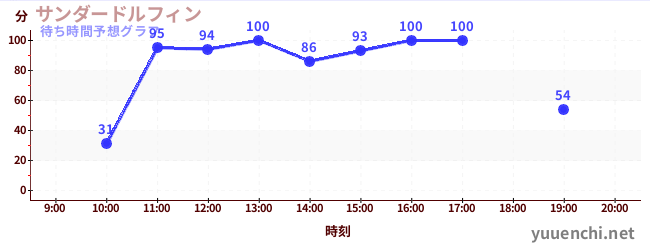 今日の混雑予想（サンダードルフィン)
