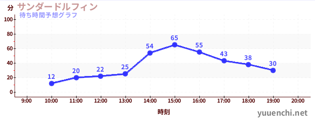 今日の混雑予想（サンダードルフィン)