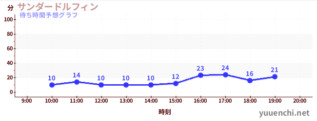 今日の混雑予想（サンダードルフィン)