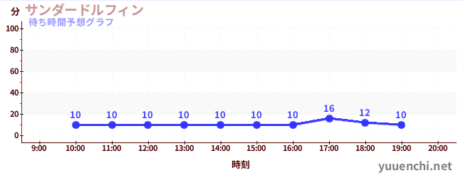 今日の混雑予想（サンダードルフィン)