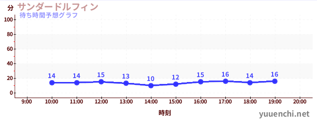 今日の混雑予想（サンダードルフィン)