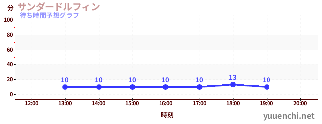 今日の混雑予想（サンダードルフィン)