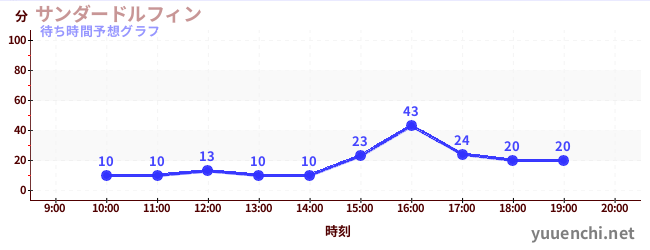 今日の混雑予想（サンダードルフィン)