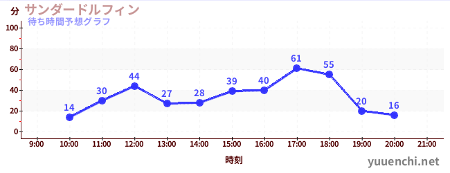 今日の混雑予想（サンダードルフィン)