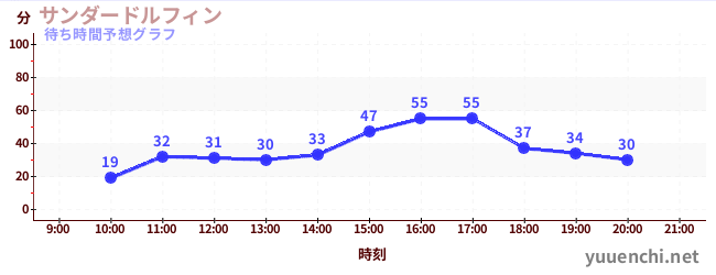 今日の混雑予想（サンダードルフィン)