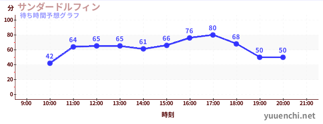 今日の混雑予想（サンダードルフィン)