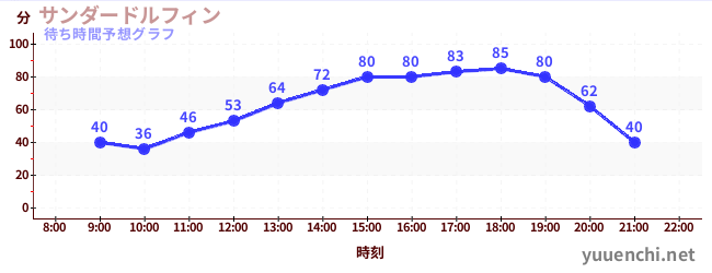 今日の混雑予想（サンダードルフィン)