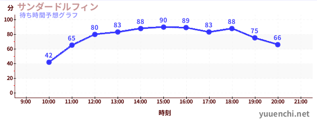 今日の混雑予想（サンダードルフィン)