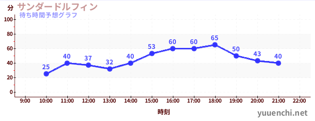 今日の混雑予想（サンダードルフィン)