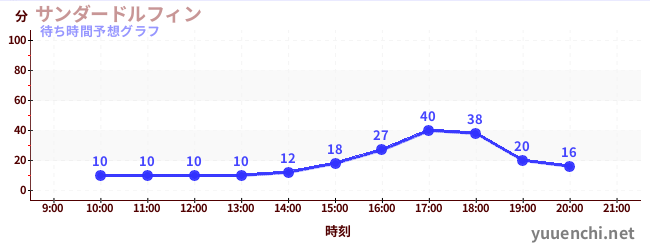 今日の混雑予想（サンダードルフィン)