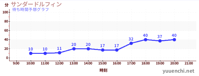 今日の混雑予想（サンダードルフィン)