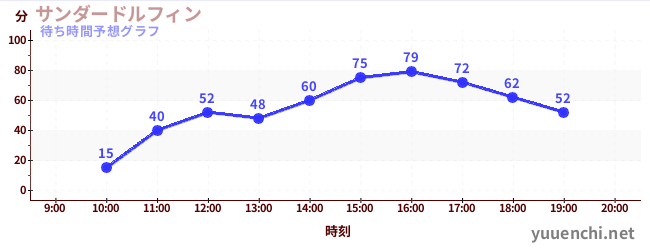 今日の混雑予想（サンダードルフィン)