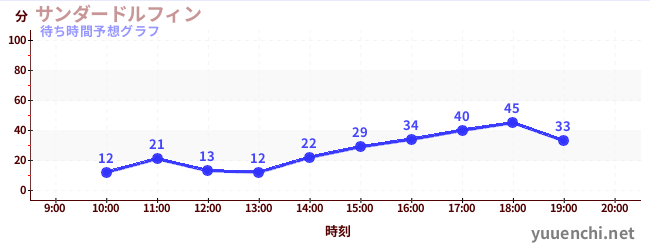 今日の混雑予想（サンダードルフィン)