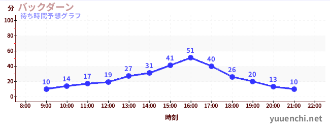 今日の混雑予想（バックダーン)