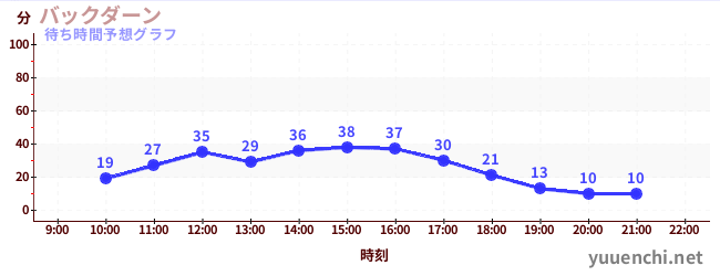 今日の混雑予想（バックダーン)