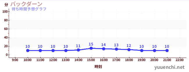 今日の混雑予想(バックダーン)