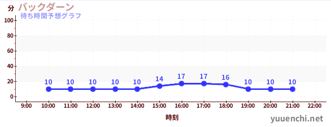今日の混雑予想(バックダーン)