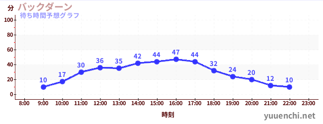 今日の混雑予想(バックダーン)