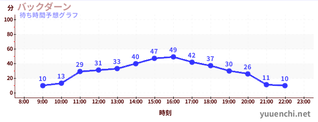 今日の混雑予想（バックダーン)