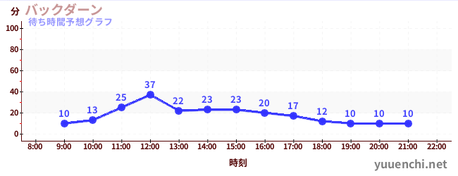 今日の混雑予想（バックダーン)