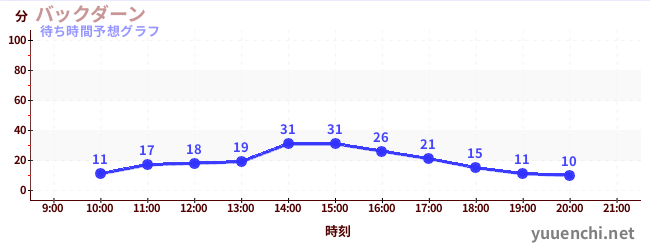 今日の混雑予想（バックダーン)