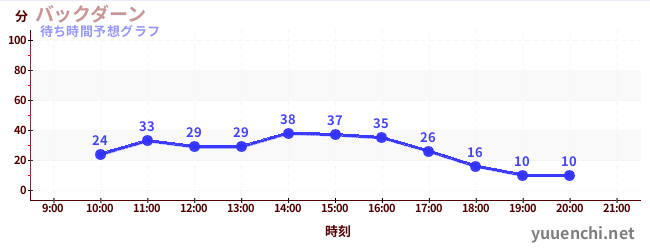 今日の混雑予想（バックダーン)
