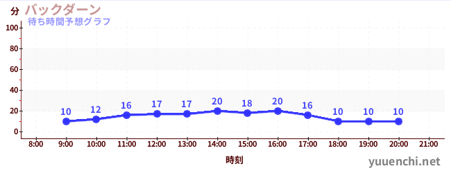 今日の混雑予想（バックダーン)