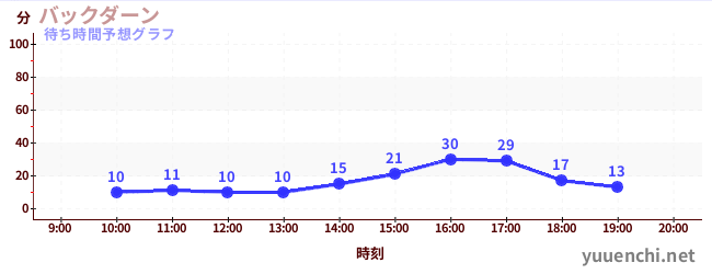 今日の混雑予想（バックダーン)