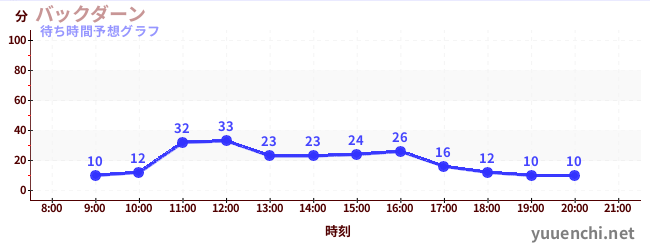 今日の混雑予想（バックダーン)