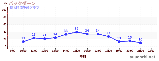 今日の混雑予想（バックダーン)