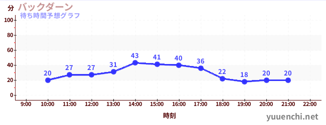 今日の混雑予想（バックダーン)