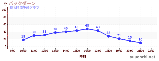 今日の混雑予想（バックダーン)