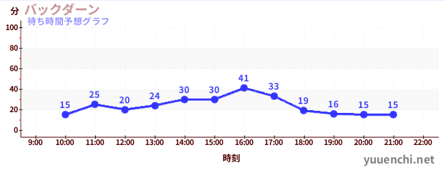 今日の混雑予想（バックダーン)
